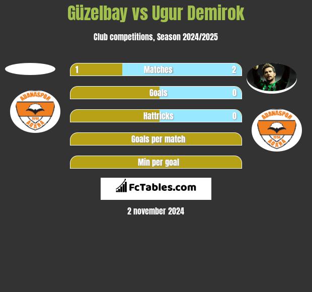 Güzelbay vs Ugur Demirok h2h player stats