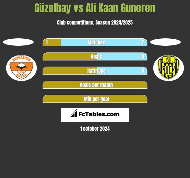 Güzelbay vs Ali Kaan Guneren h2h player stats