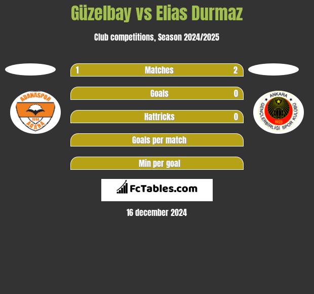 Güzelbay vs Elias Durmaz h2h player stats