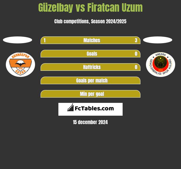 Güzelbay vs Firatcan Uzum h2h player stats