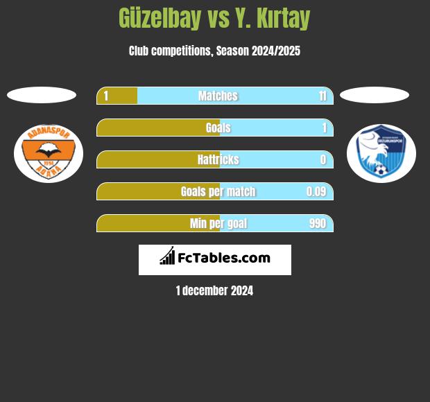 Güzelbay vs Y. Kırtay h2h player stats