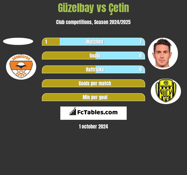 Güzelbay vs Çetin h2h player stats