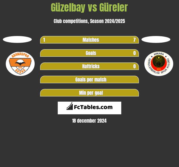 Güzelbay vs Güreler h2h player stats