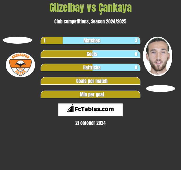 Güzelbay vs Çankaya h2h player stats