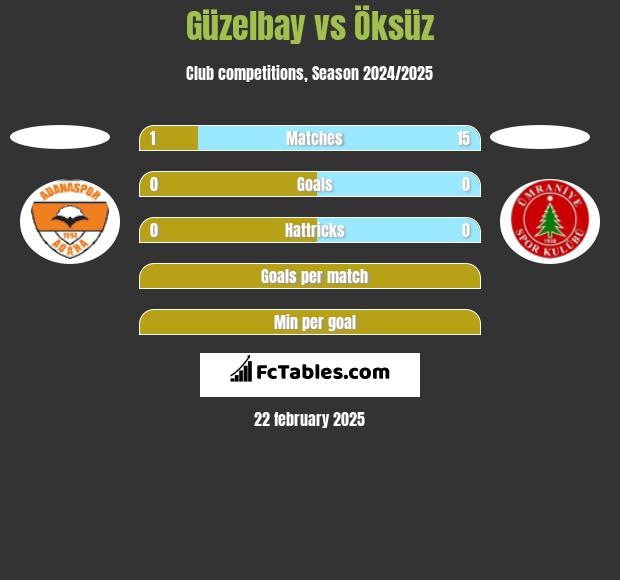 Güzelbay vs Öksüz h2h player stats