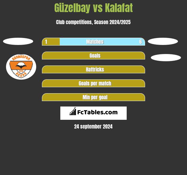 Güzelbay vs Kalafat h2h player stats