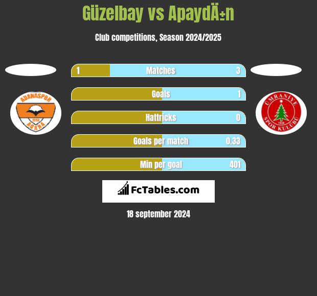 Güzelbay vs ApaydÄ±n h2h player stats