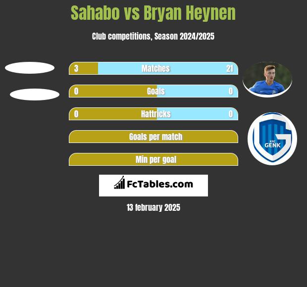 Sahabo vs Bryan Heynen h2h player stats