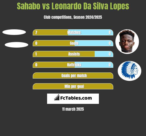 Sahabo vs Leonardo Da Silva Lopes h2h player stats