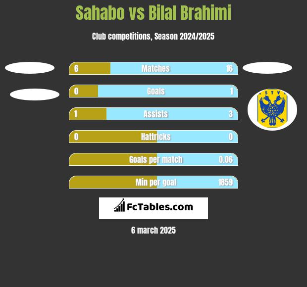 Sahabo vs Bilal Brahimi h2h player stats