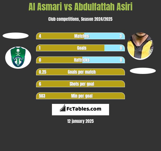 Al Asmari vs Abdulfattah Asiri h2h player stats