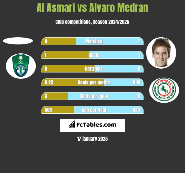 Al Asmari vs Alvaro Medran h2h player stats