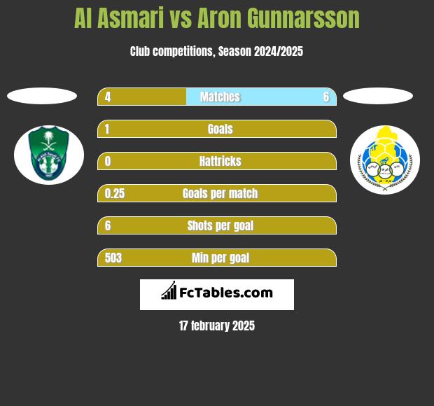 Al Asmari vs Aron Gunnarsson h2h player stats