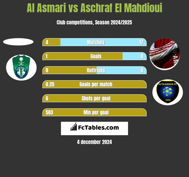 Al Asmari vs Aschraf El Mahdioui h2h player stats