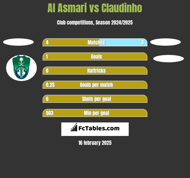 Al Asmari vs Claudinho h2h player stats