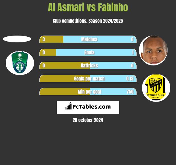 Al Asmari vs Fabinho h2h player stats