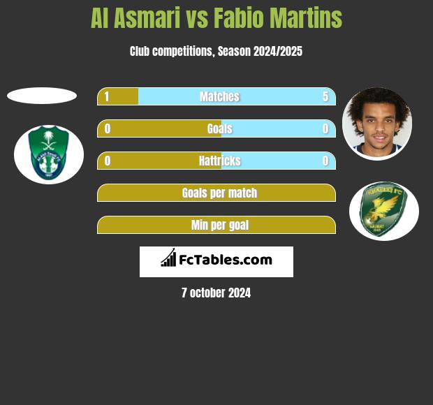 Al Asmari vs Fabio Martins h2h player stats