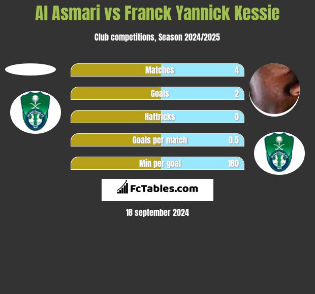 Al Asmari vs Franck Yannick Kessie h2h player stats