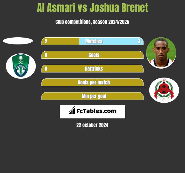 Al Asmari vs Joshua Brenet h2h player stats