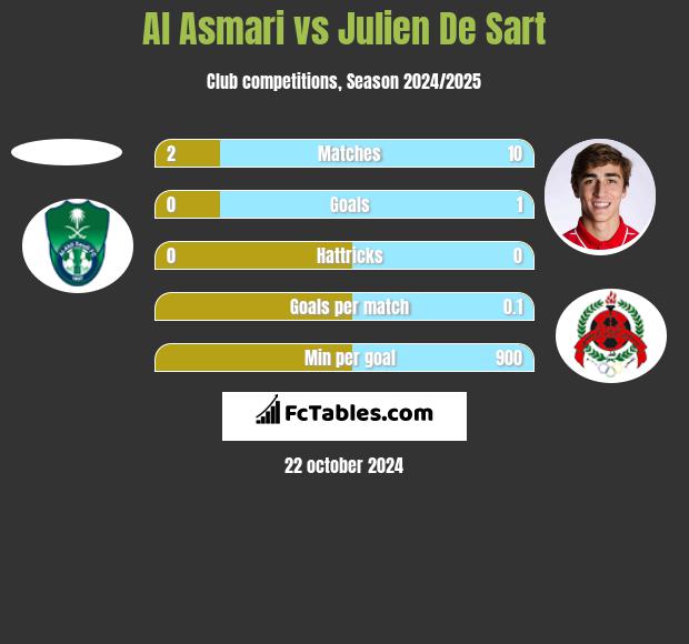 Al Asmari vs Julien De Sart h2h player stats