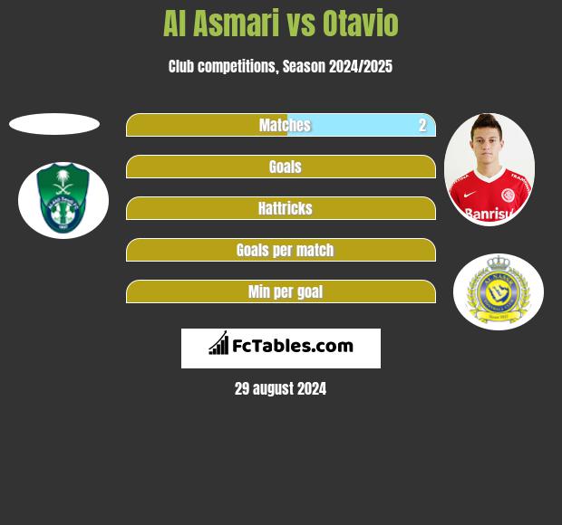 Al Asmari vs Otavio h2h player stats