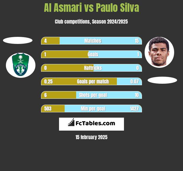 Al Asmari vs Paulo Silva h2h player stats