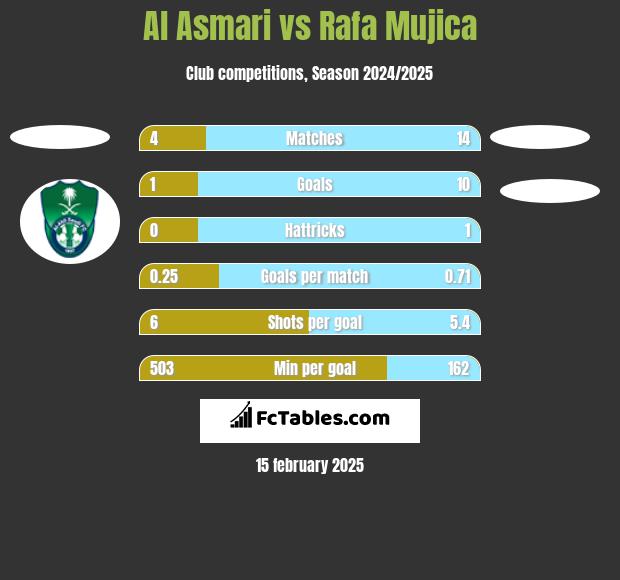 Al Asmari vs Rafa Mujica h2h player stats