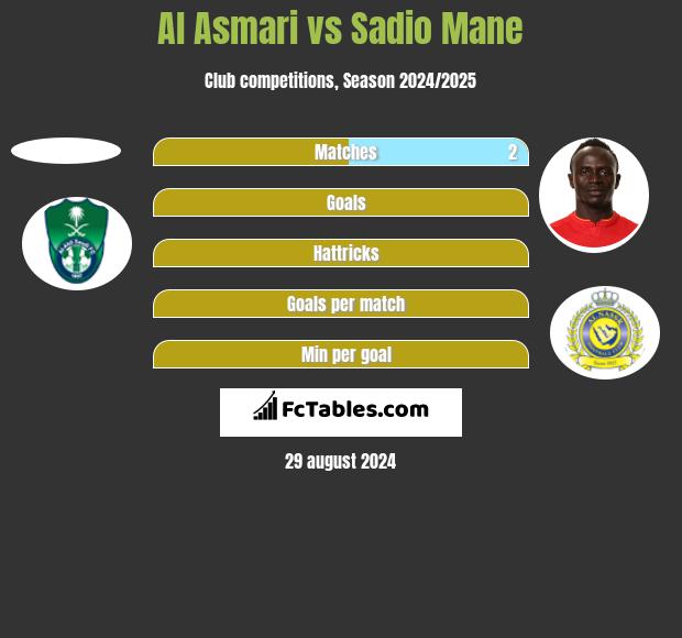 Al Asmari vs Sadio Mane h2h player stats