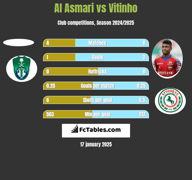 Al Asmari vs Vitinho h2h player stats