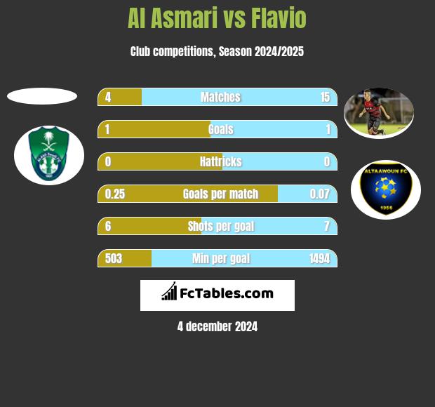 Al Asmari vs Flavio h2h player stats