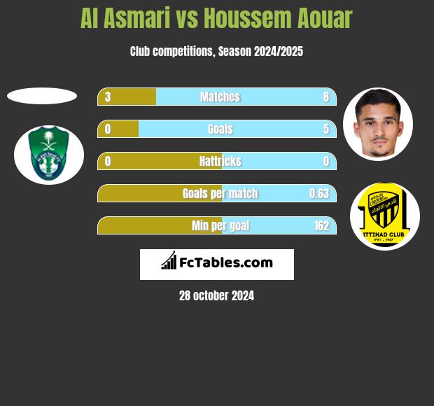 Al Asmari vs Houssem Aouar h2h player stats