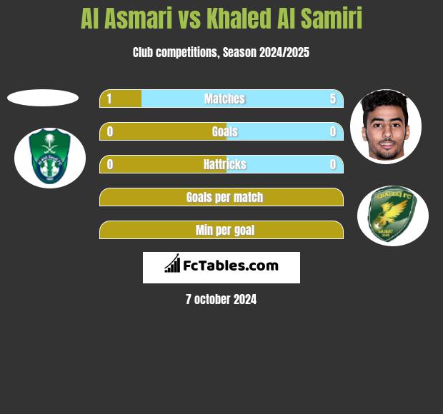 Al Asmari vs Khaled Al Samiri h2h player stats