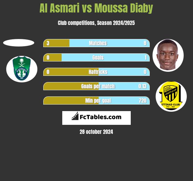 Al Asmari vs Moussa Diaby h2h player stats