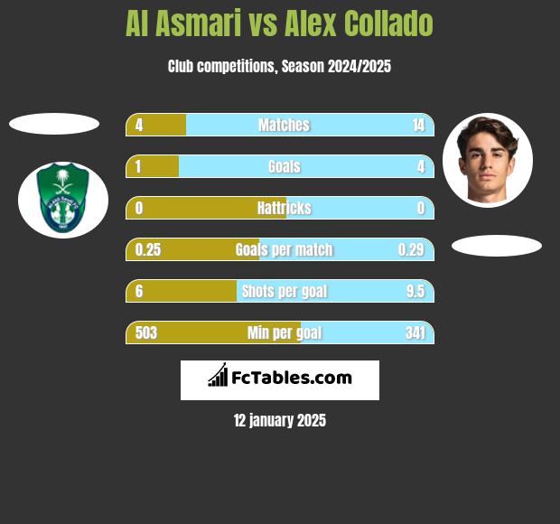 Al Asmari vs Alex Collado h2h player stats