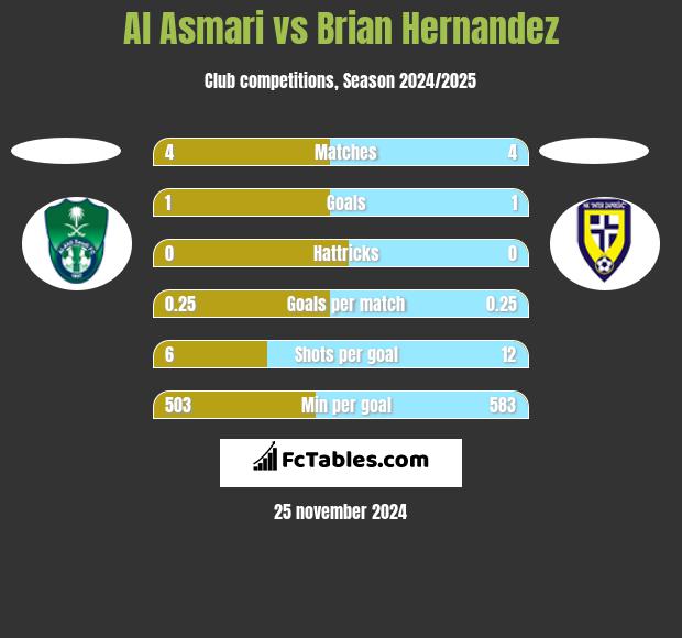 Al Asmari vs Brian Hernandez h2h player stats