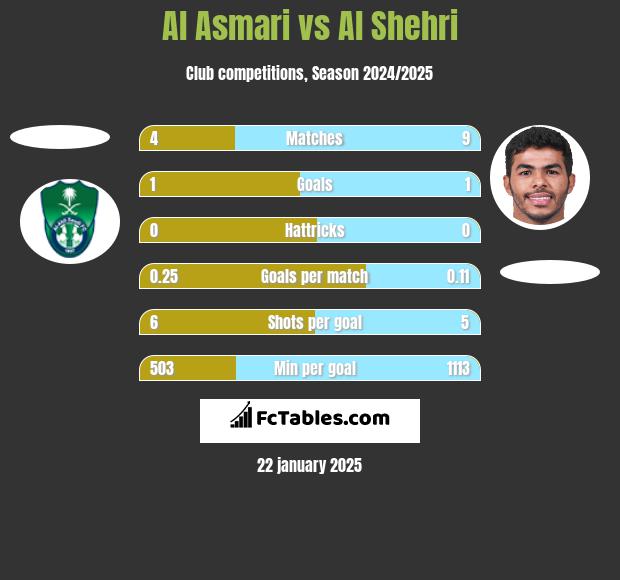 Al Asmari vs Al Shehri h2h player stats