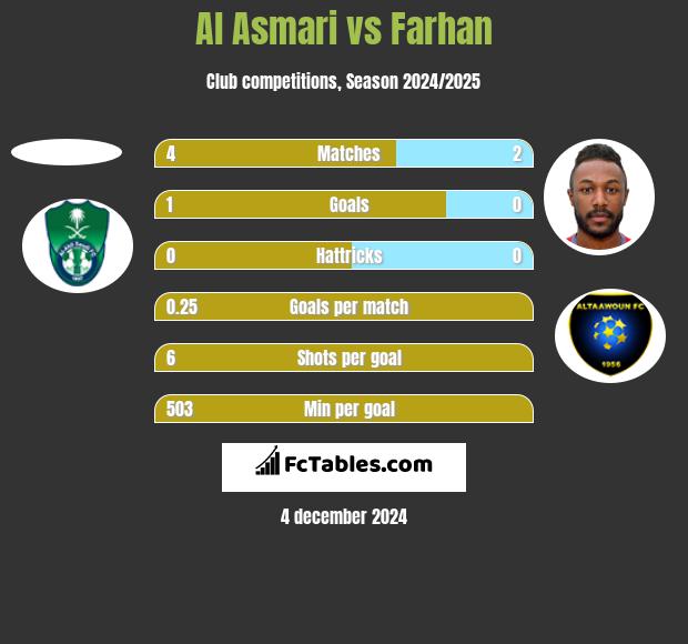 Al Asmari vs Farhan h2h player stats