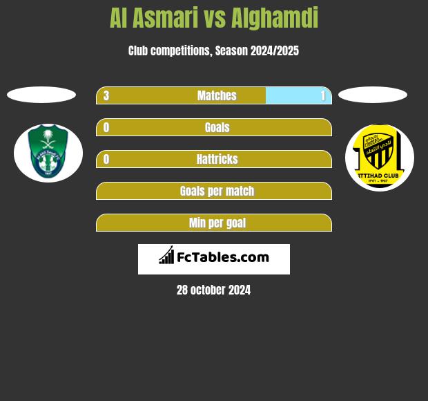 Al Asmari vs Alghamdi h2h player stats