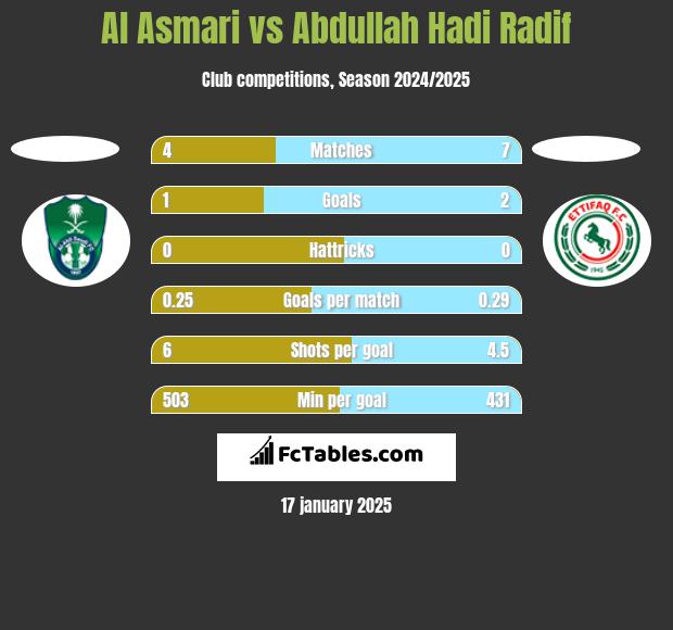 Al Asmari vs Abdullah Hadi Radif h2h player stats