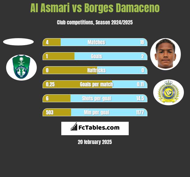 Al Asmari vs Borges Damaceno h2h player stats