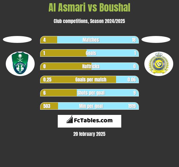 Al Asmari vs Boushal h2h player stats