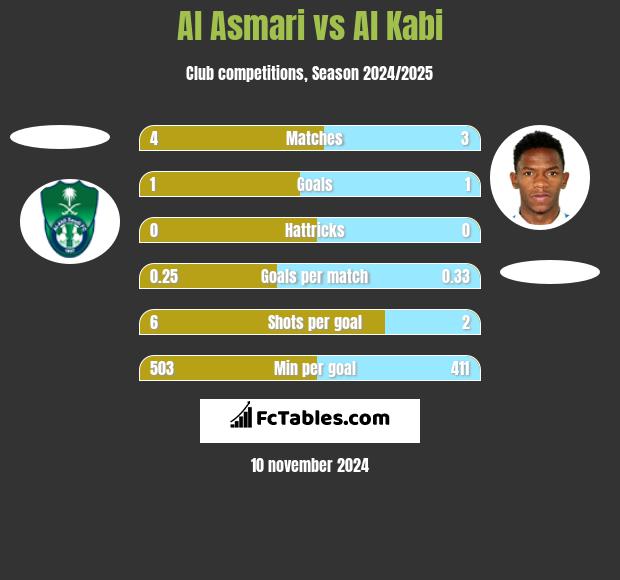 Al Asmari vs Al Kabi h2h player stats