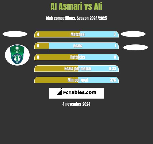 Al Asmari vs Ali h2h player stats