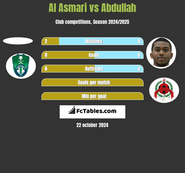 Al Asmari vs Abdullah h2h player stats