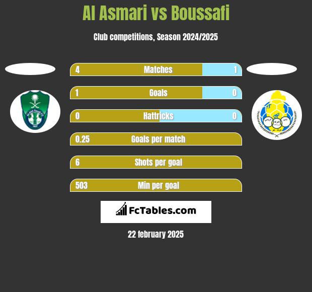 Al Asmari vs Boussafi h2h player stats