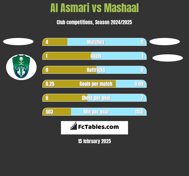 Al Asmari vs Mashaal h2h player stats