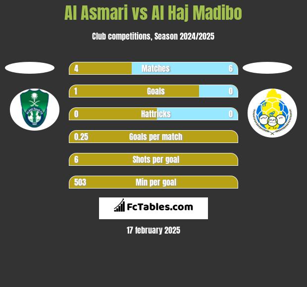 Al Asmari vs Al Haj Madibo h2h player stats