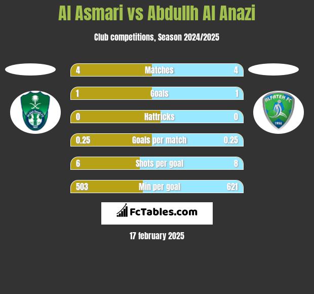 Al Asmari vs Abdullh Al Anazi h2h player stats