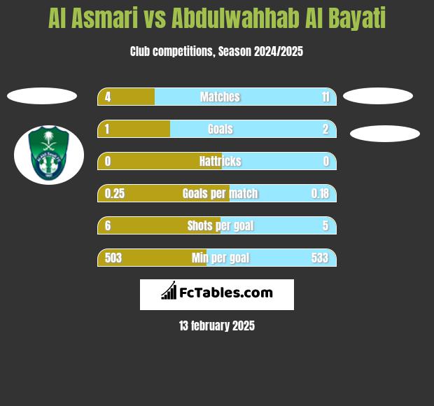 Al Asmari vs Abdulwahhab Al Bayati h2h player stats