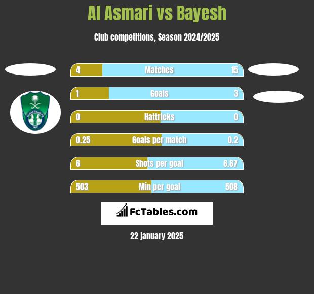 Al Asmari vs Bayesh h2h player stats